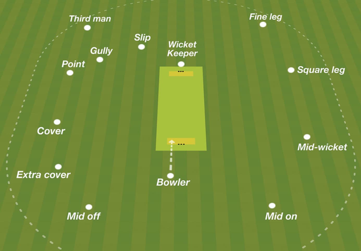 Cricket Fielding Positions 11 Players
